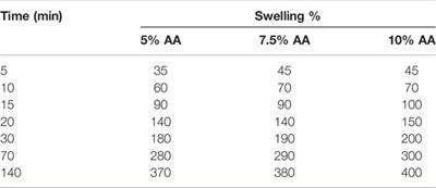 Production and Characterization of Healing Polymeric Films for Diabetes Patients’ Wounds